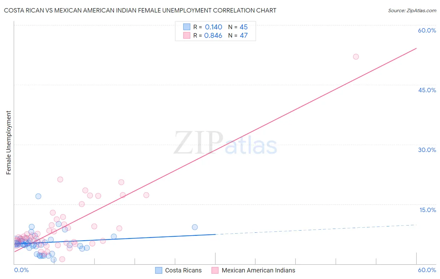 Costa Rican vs Mexican American Indian Female Unemployment