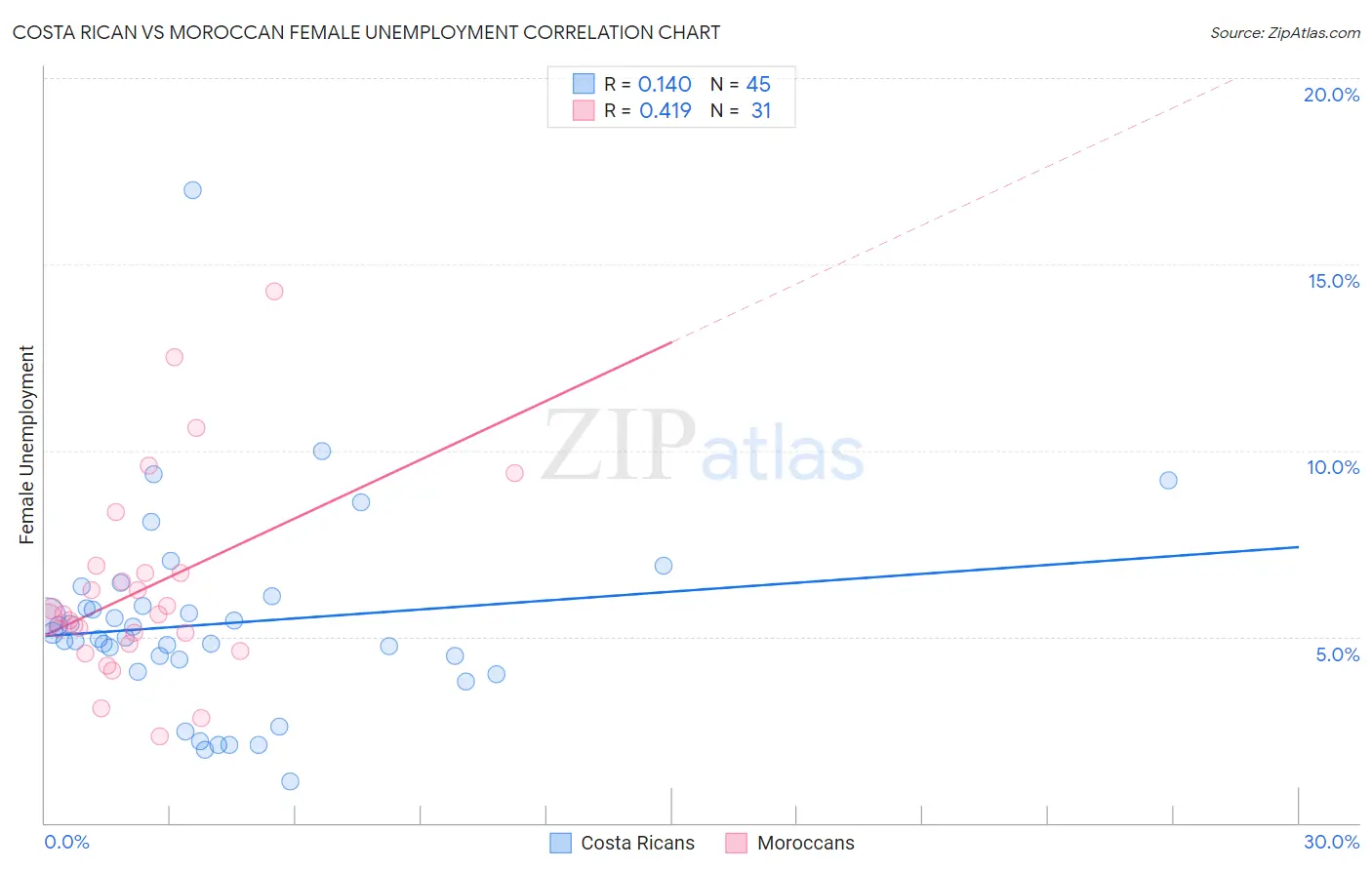 Costa Rican vs Moroccan Female Unemployment