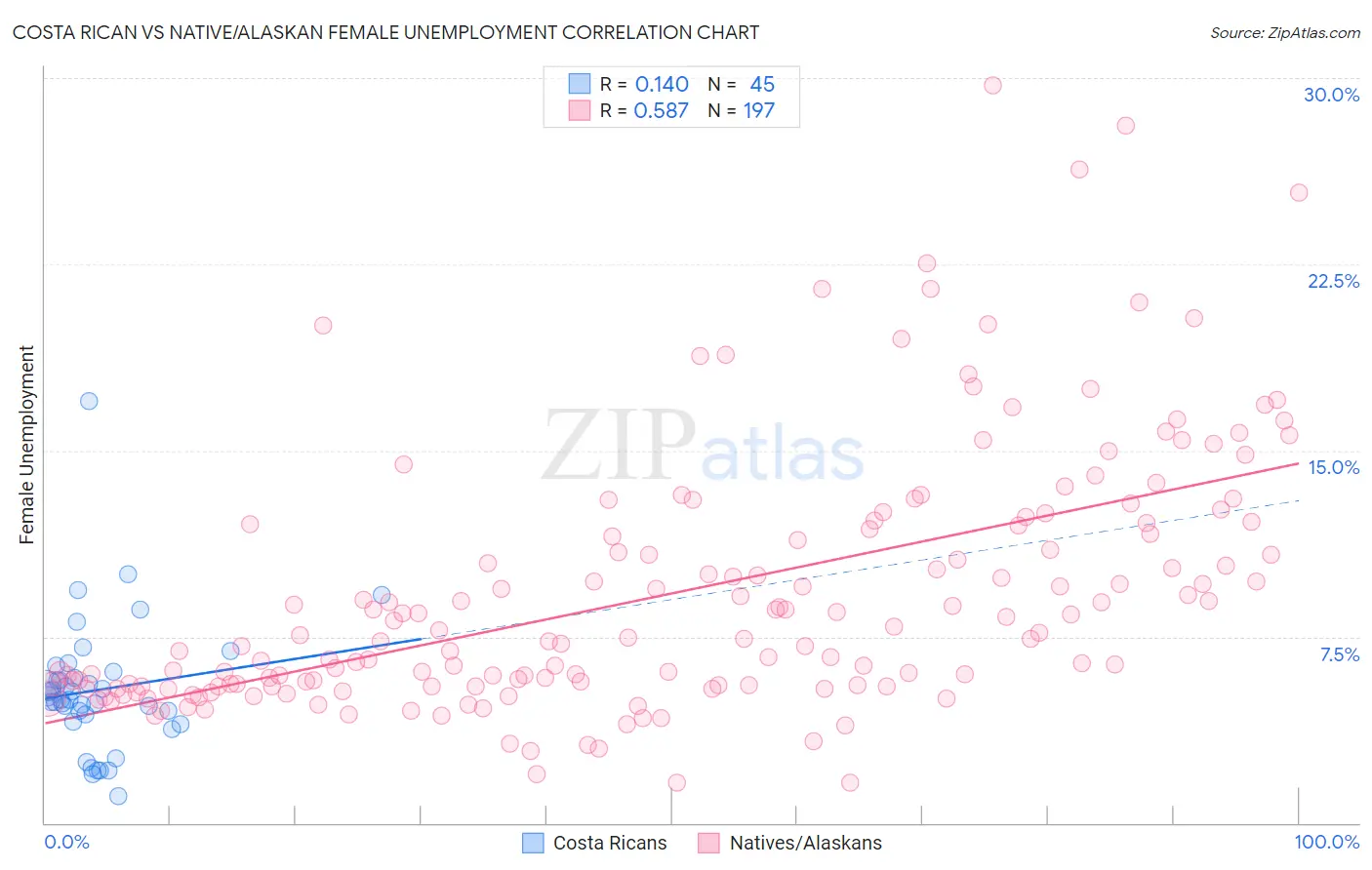 Costa Rican vs Native/Alaskan Female Unemployment