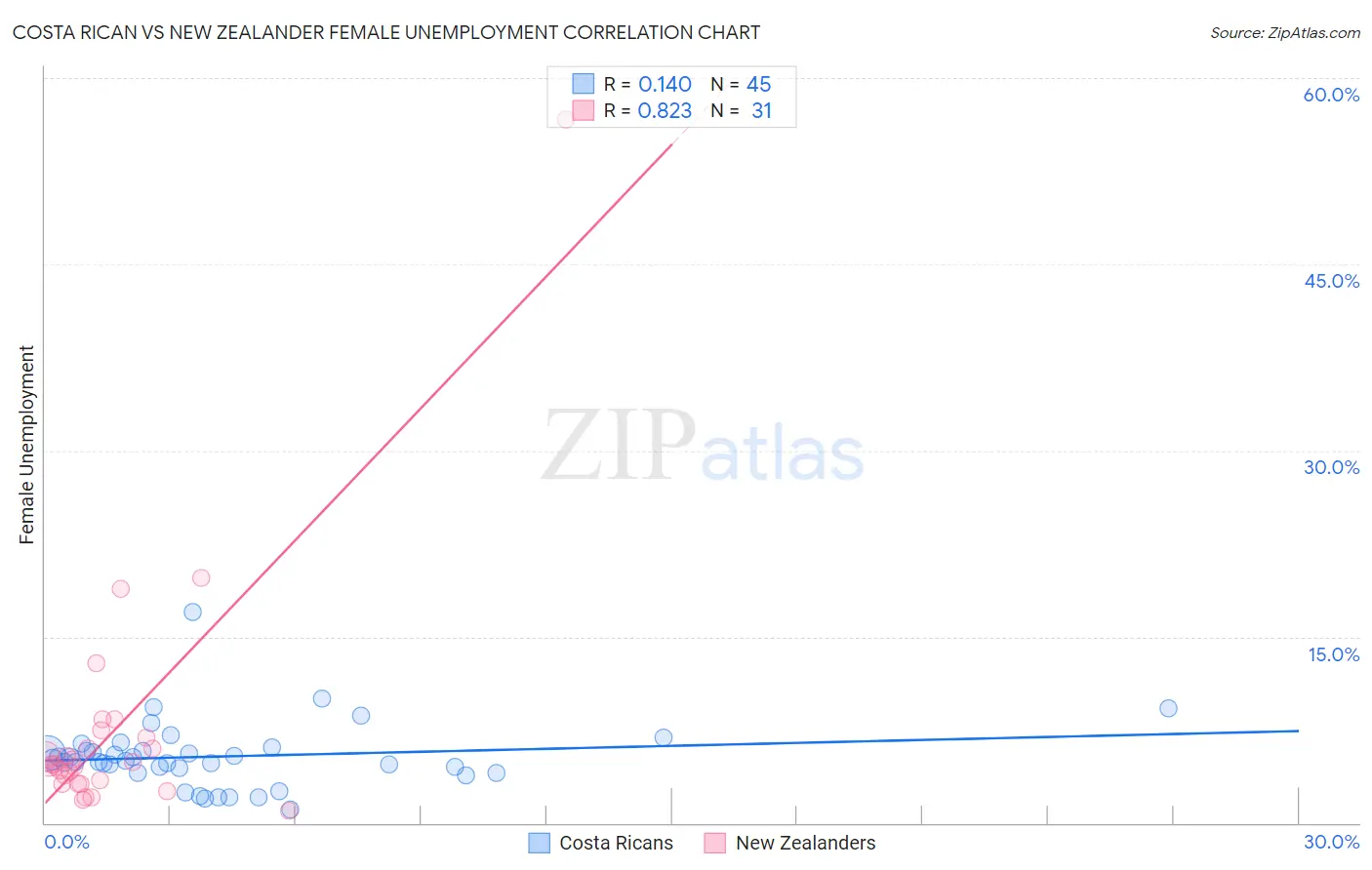 Costa Rican vs New Zealander Female Unemployment
