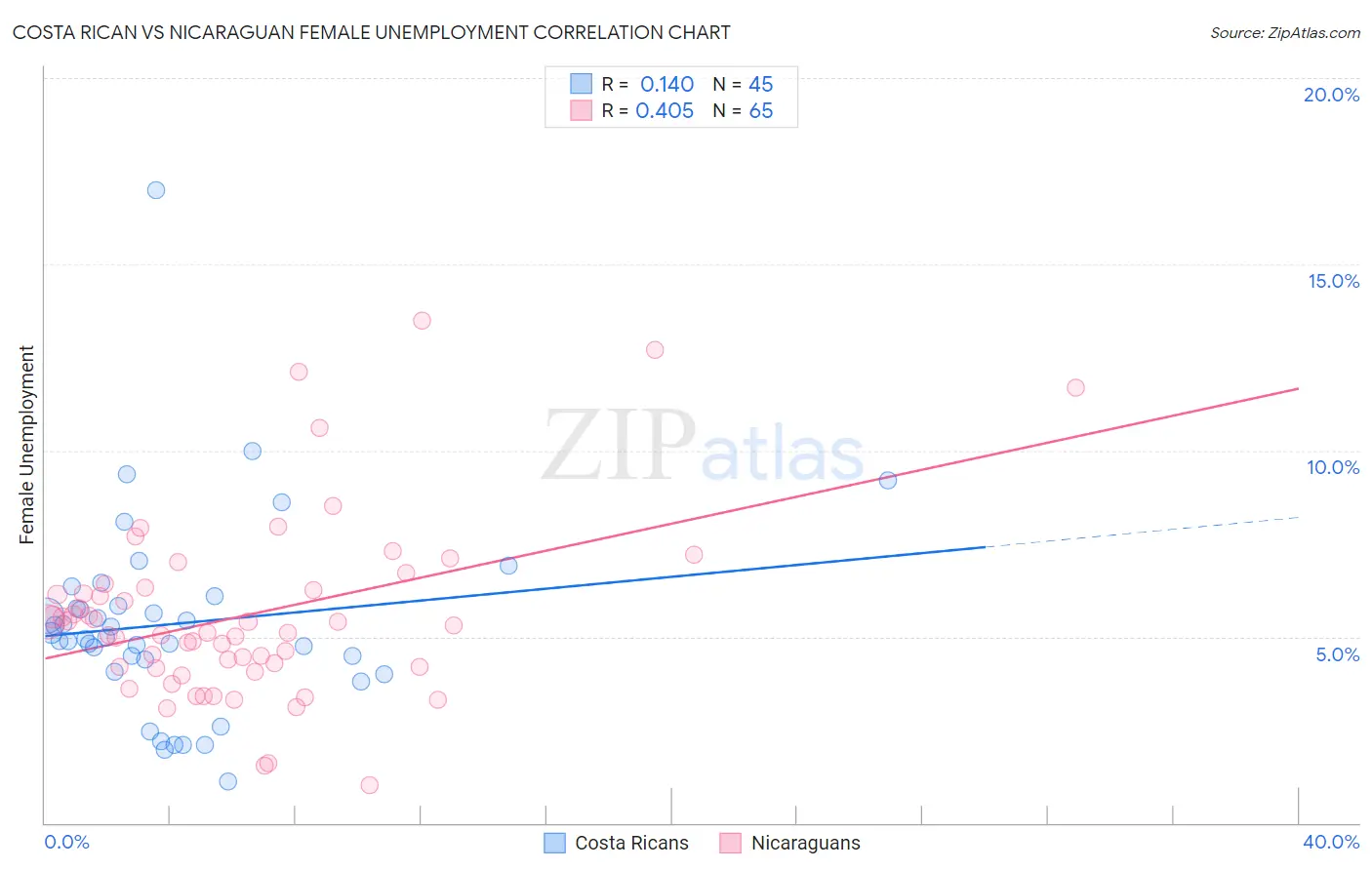 Costa Rican vs Nicaraguan Female Unemployment