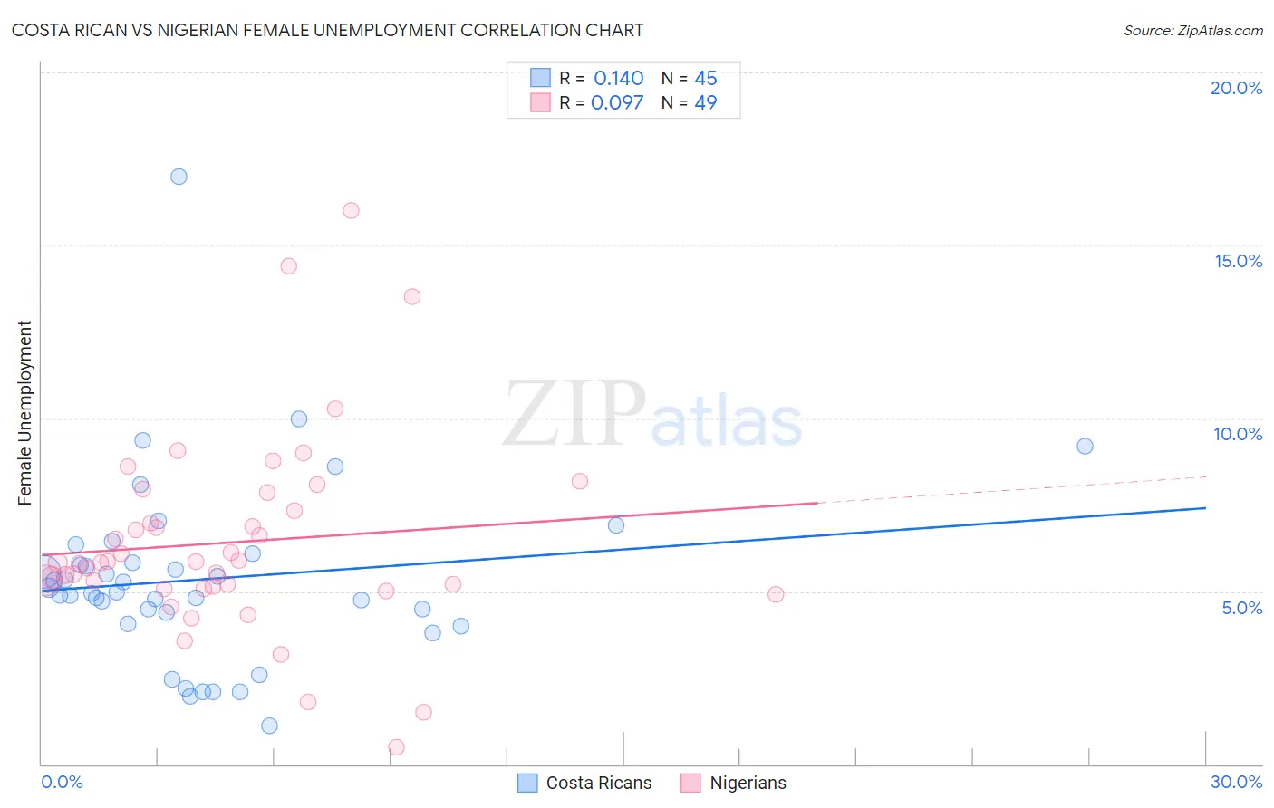 Costa Rican vs Nigerian Female Unemployment