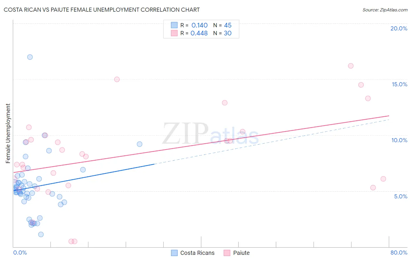 Costa Rican vs Paiute Female Unemployment