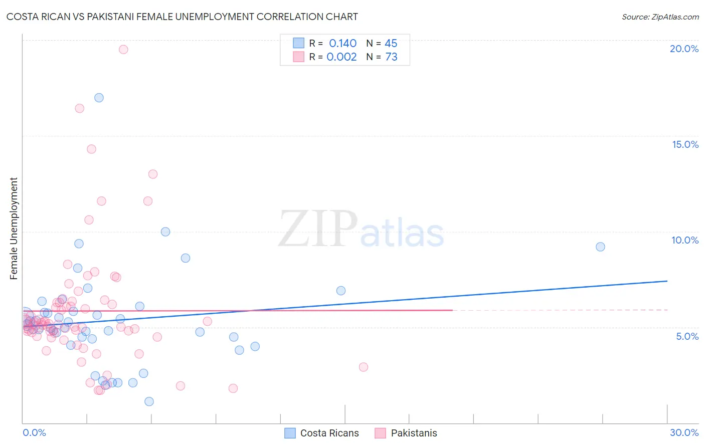 Costa Rican vs Pakistani Female Unemployment