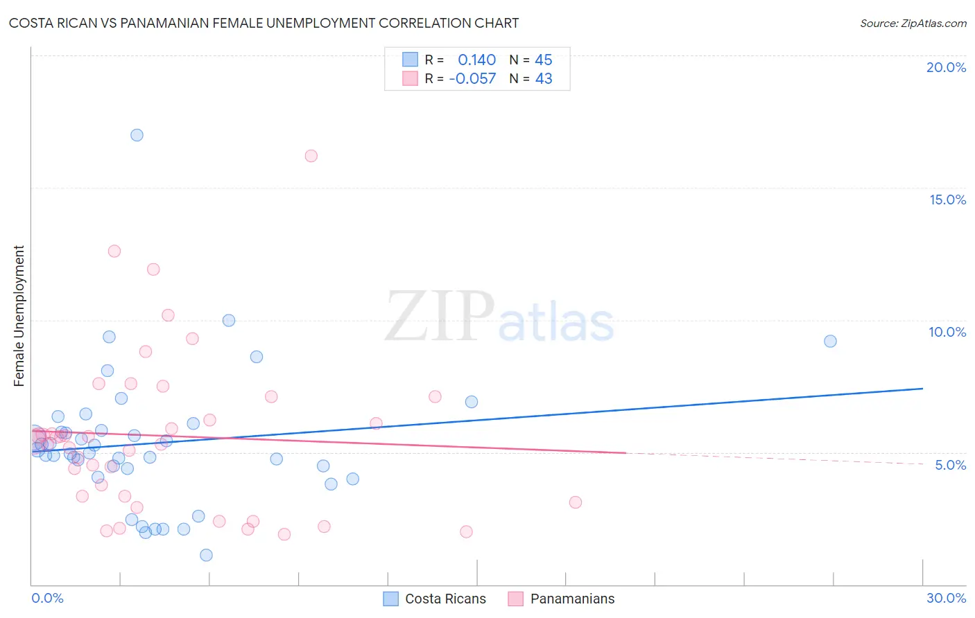 Costa Rican vs Panamanian Female Unemployment