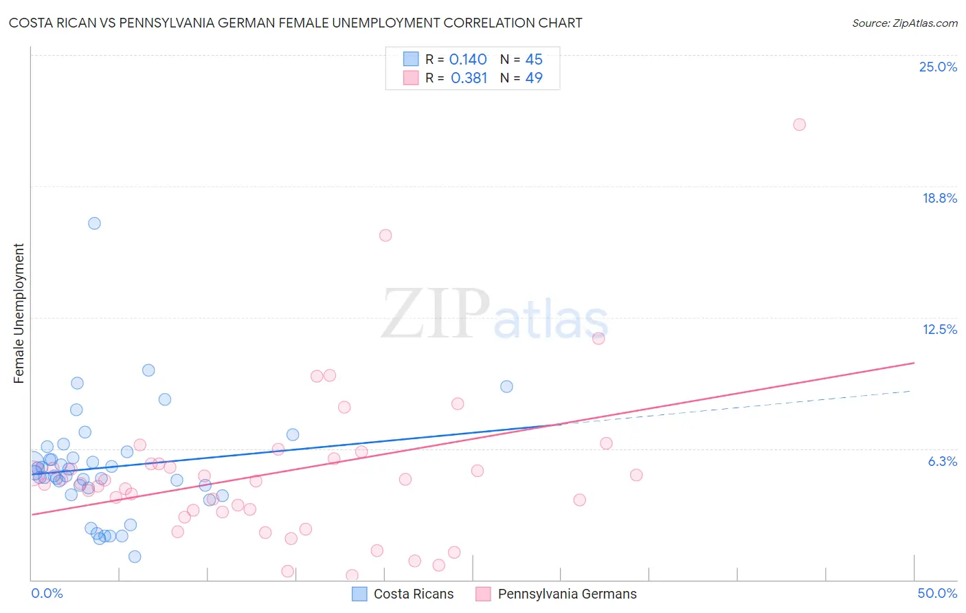 Costa Rican vs Pennsylvania German Female Unemployment