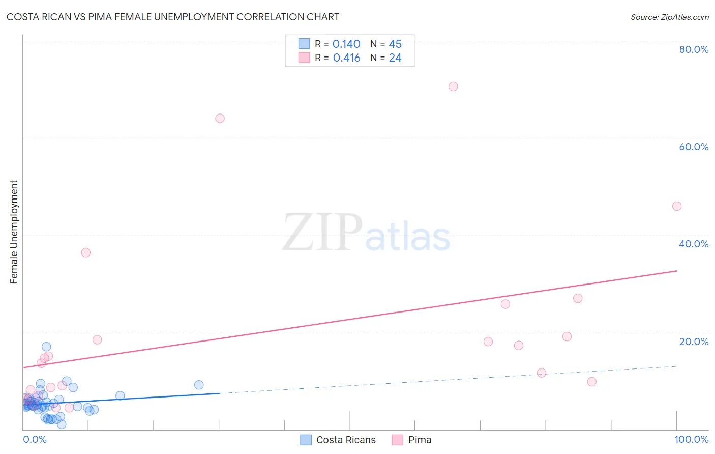 Costa Rican vs Pima Female Unemployment