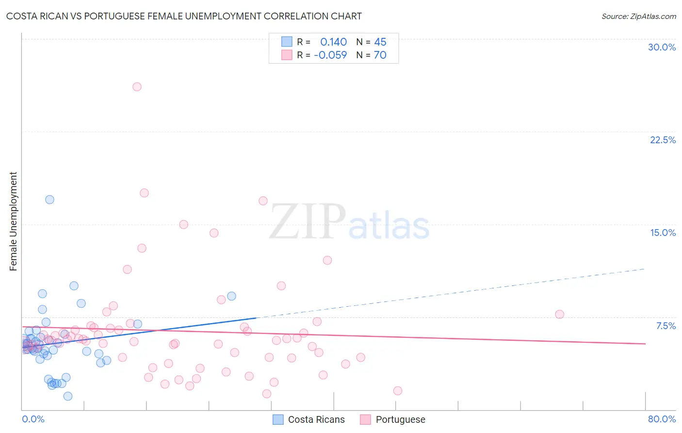 Costa Rican vs Portuguese Female Unemployment