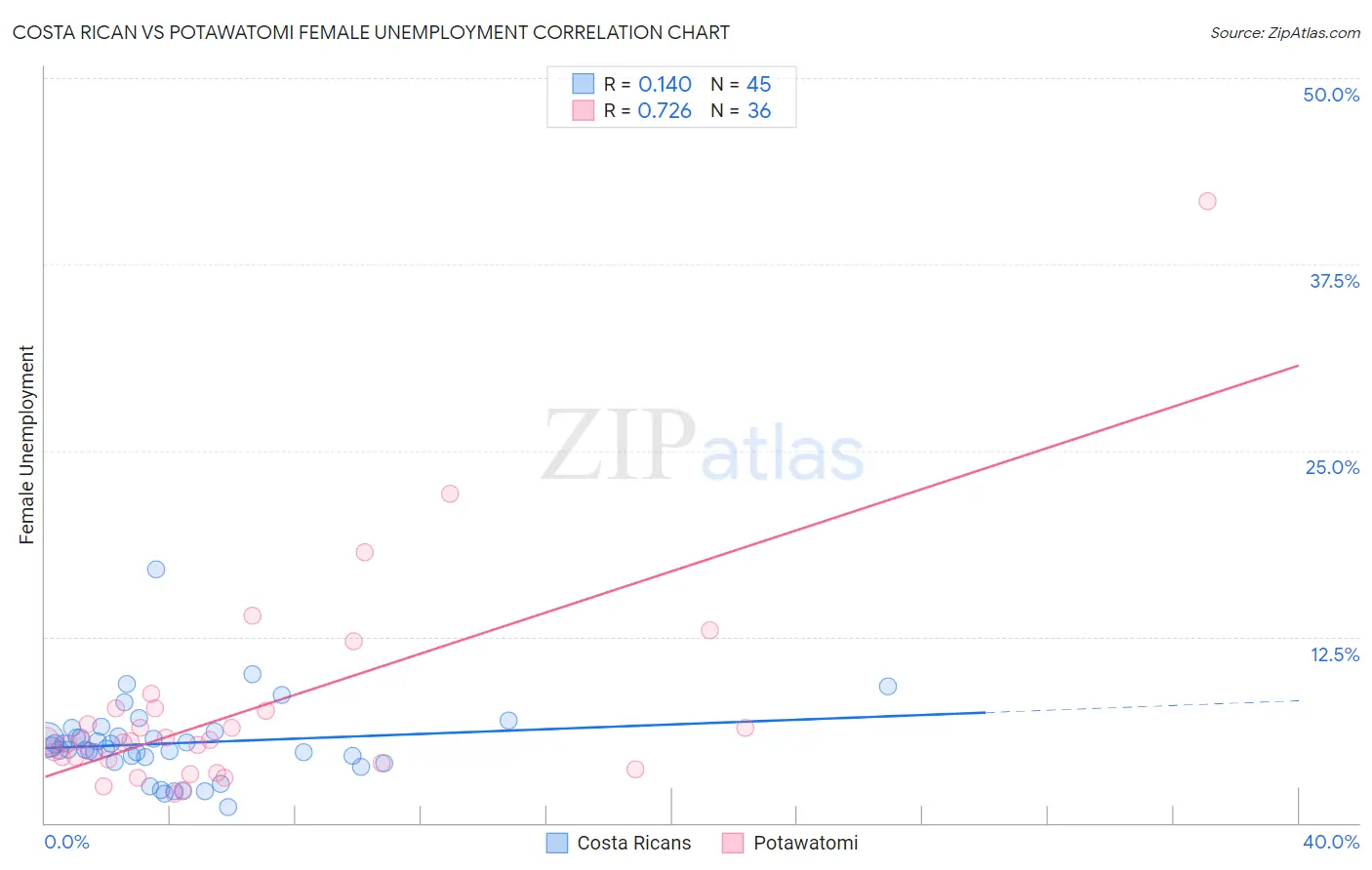 Costa Rican vs Potawatomi Female Unemployment