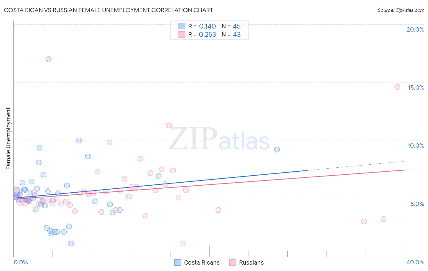 Costa Rican vs Russian Female Unemployment