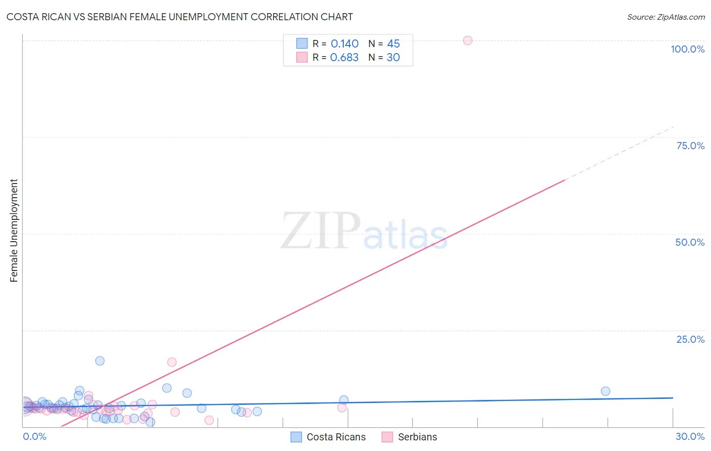 Costa Rican vs Serbian Female Unemployment