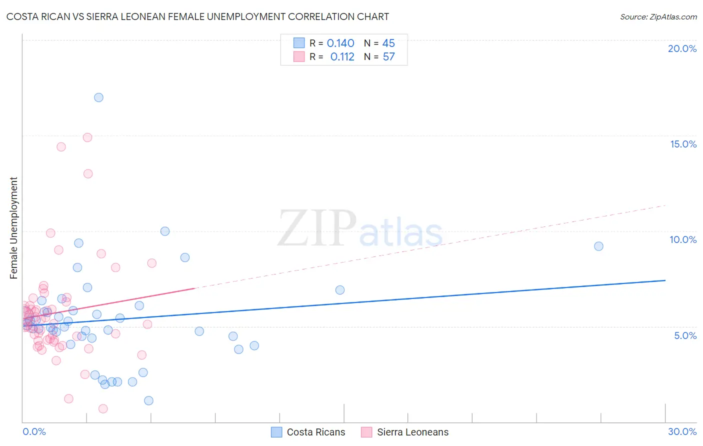 Costa Rican vs Sierra Leonean Female Unemployment
