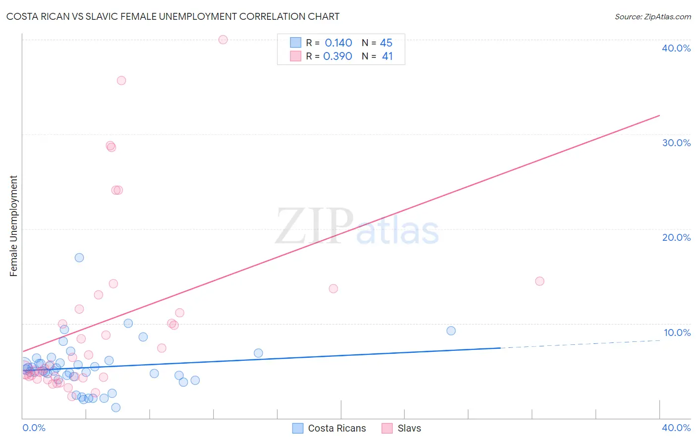 Costa Rican vs Slavic Female Unemployment