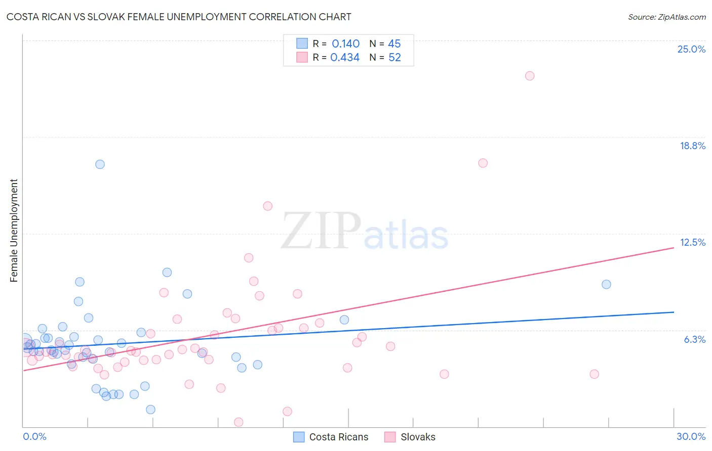 Costa Rican vs Slovak Female Unemployment