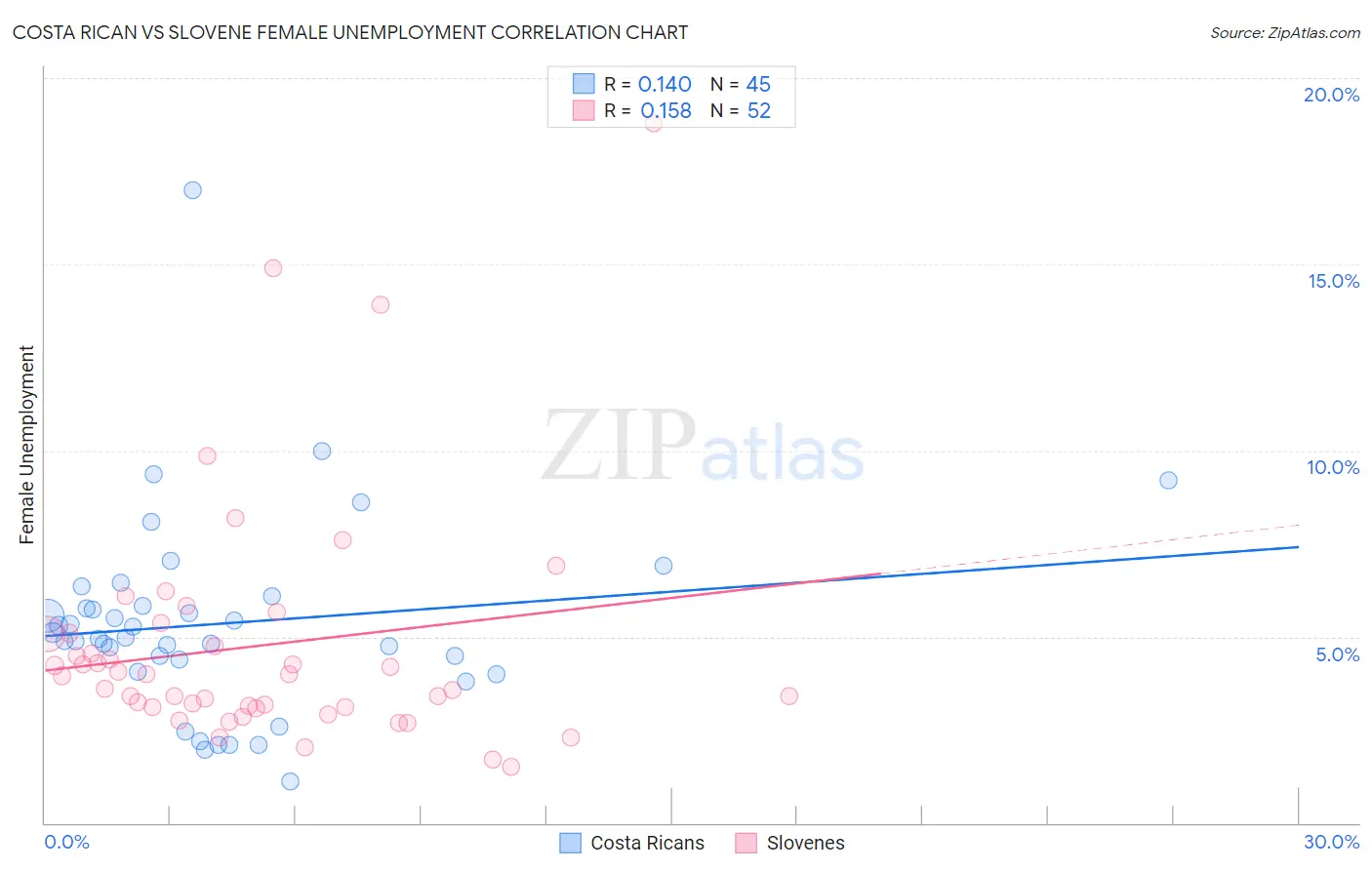 Costa Rican vs Slovene Female Unemployment