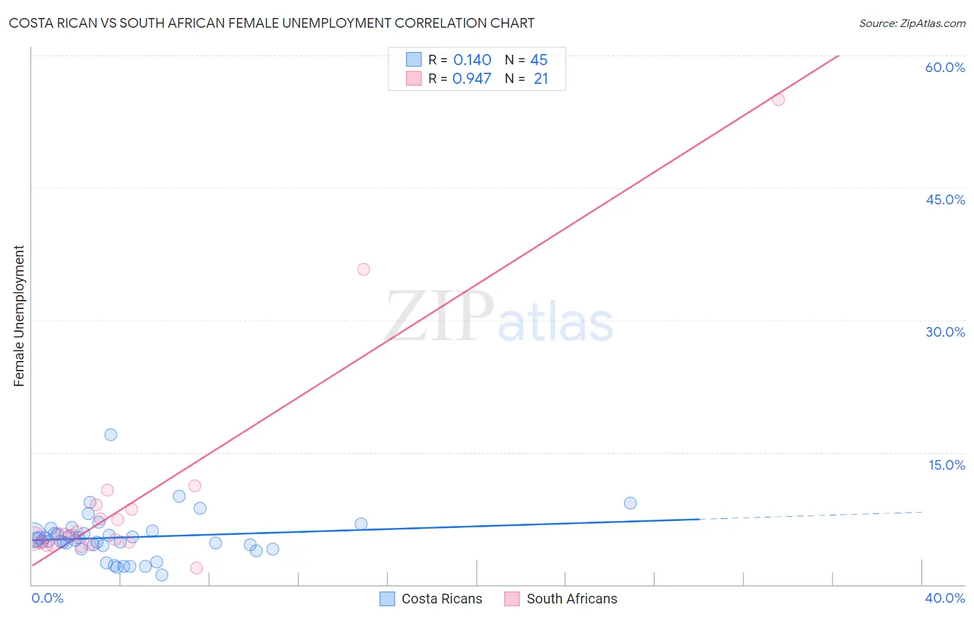 Costa Rican vs South African Female Unemployment