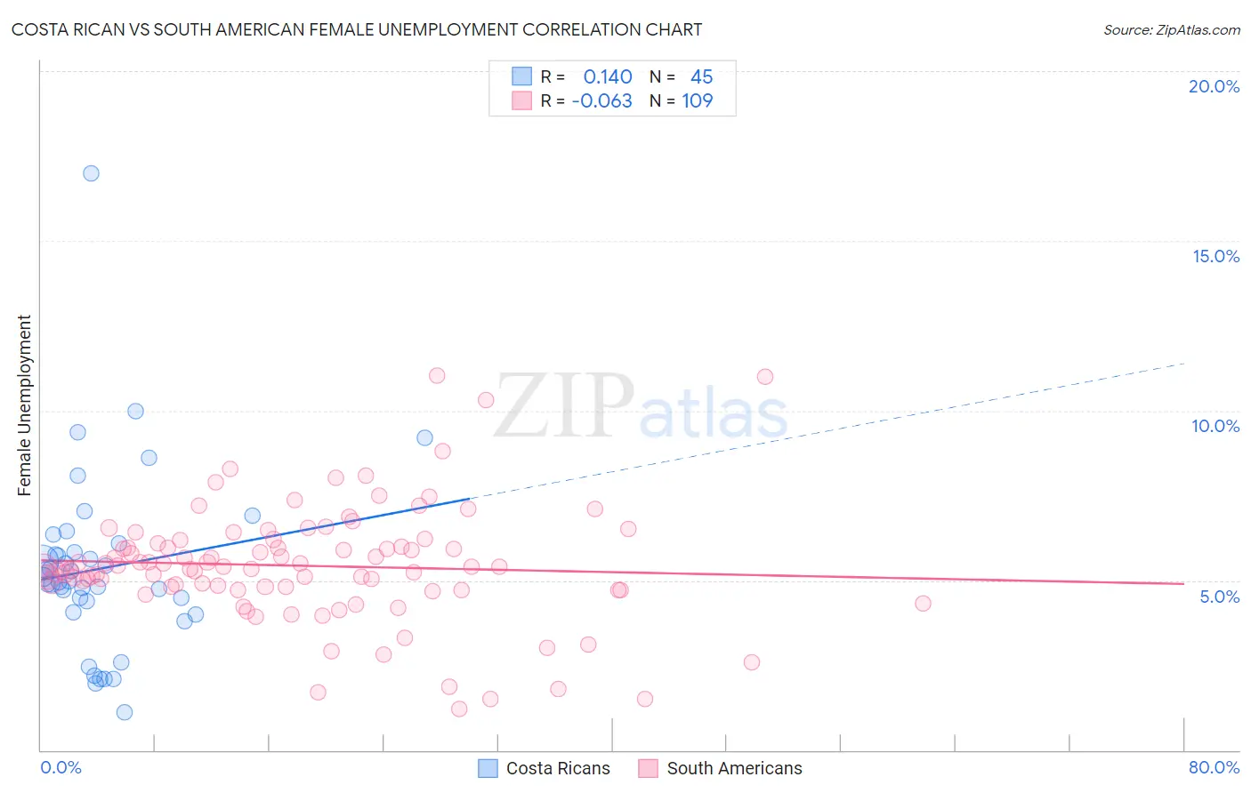 Costa Rican vs South American Female Unemployment