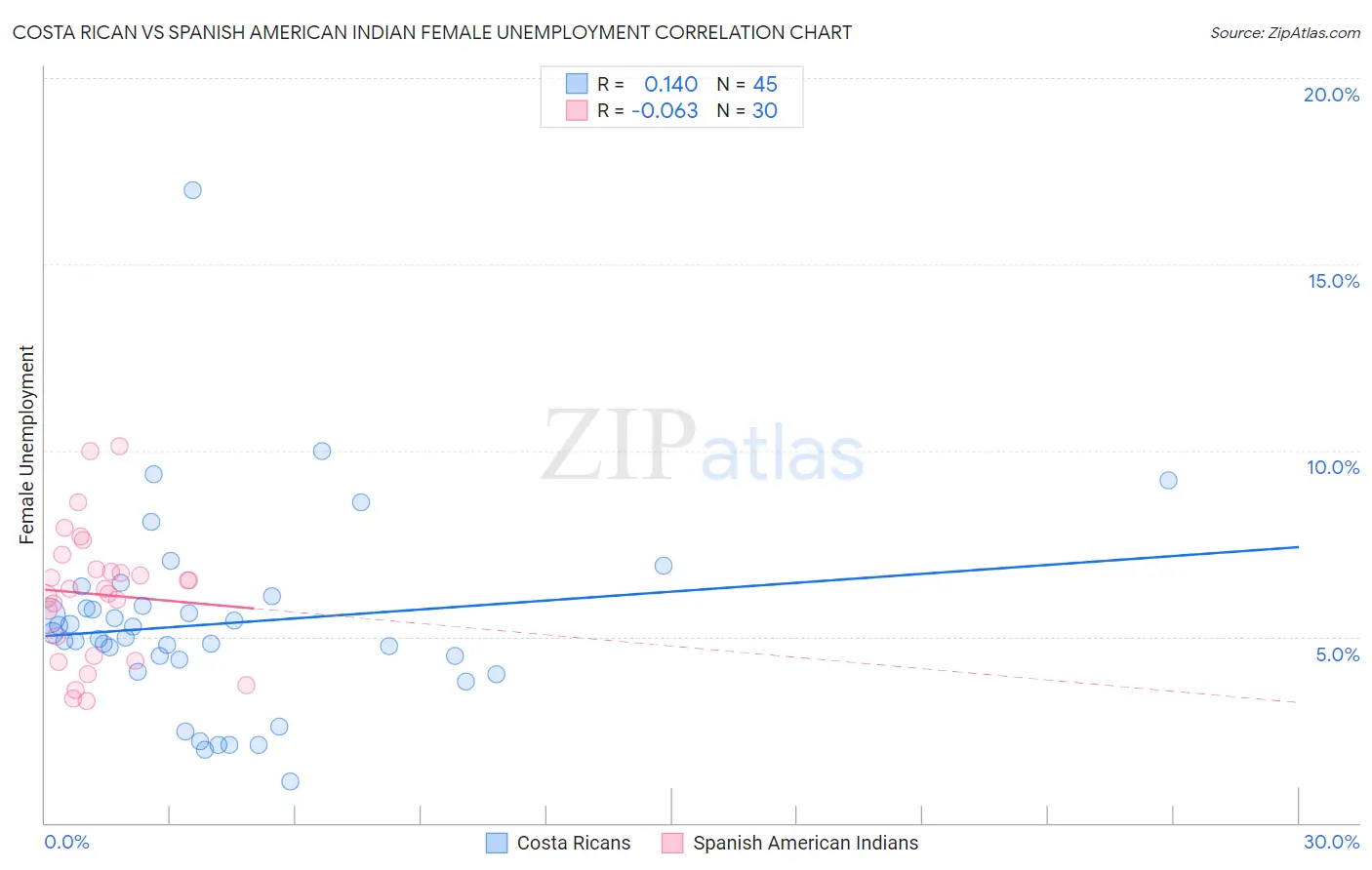 Costa Rican vs Spanish American Indian Female Unemployment