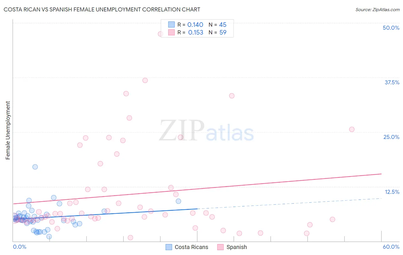 Costa Rican vs Spanish Female Unemployment