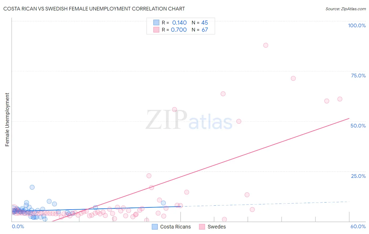Costa Rican vs Swedish Female Unemployment