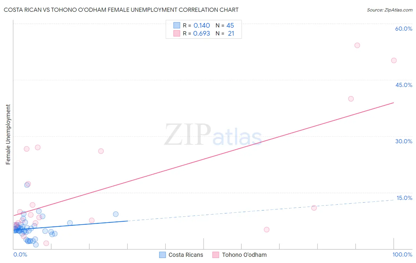 Costa Rican vs Tohono O'odham Female Unemployment