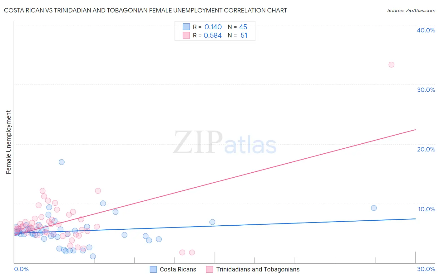 Costa Rican vs Trinidadian and Tobagonian Female Unemployment