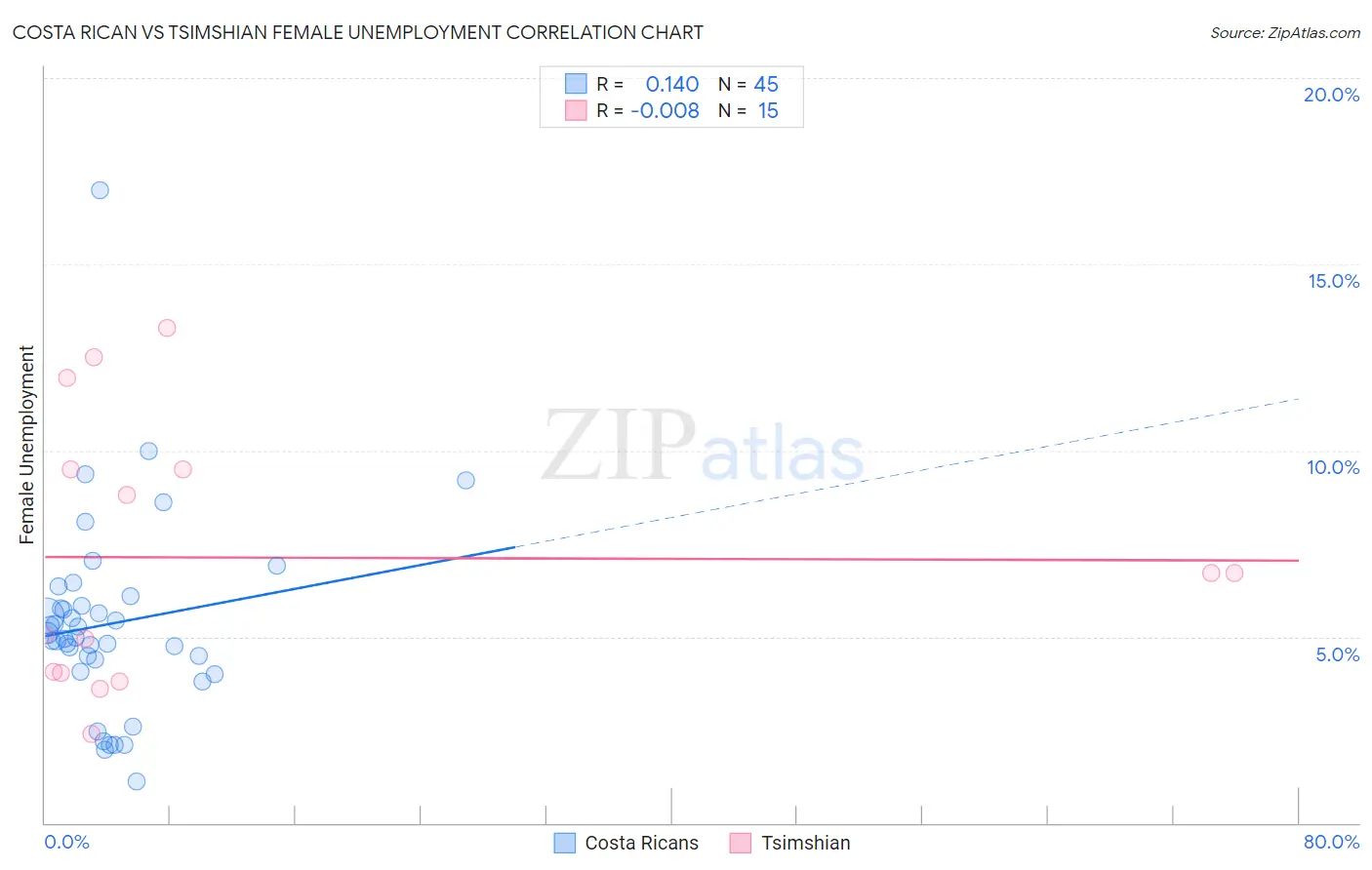 Costa Rican vs Tsimshian Female Unemployment