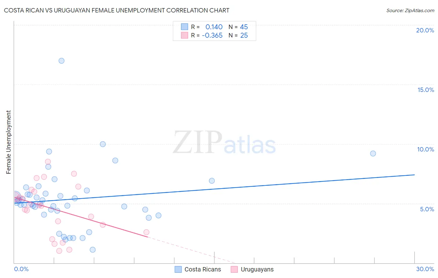 Costa Rican vs Uruguayan Female Unemployment