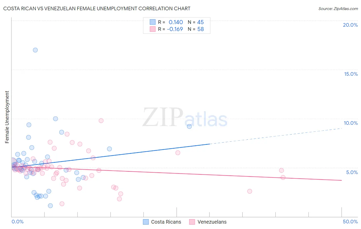 Costa Rican vs Venezuelan Female Unemployment