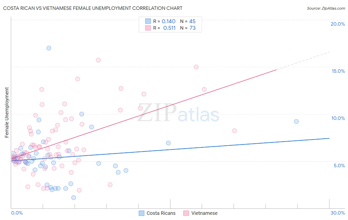 Costa Rican vs Vietnamese Female Unemployment