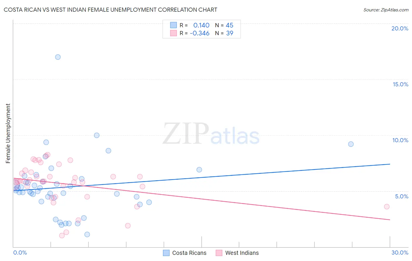 Costa Rican vs West Indian Female Unemployment