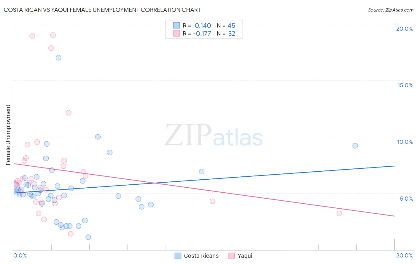 Costa Rican vs Yaqui Female Unemployment
