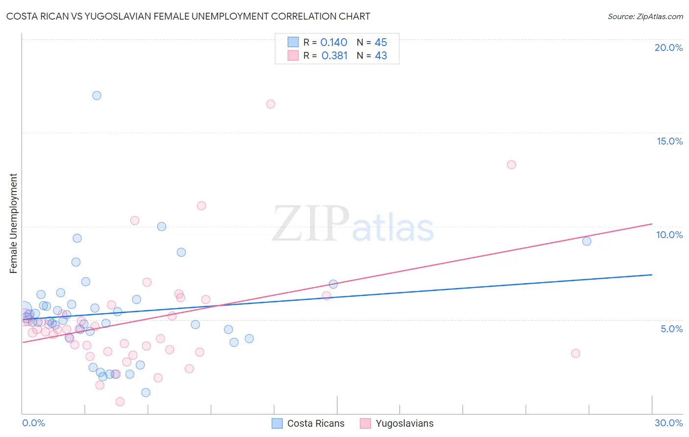 Costa Rican vs Yugoslavian Female Unemployment