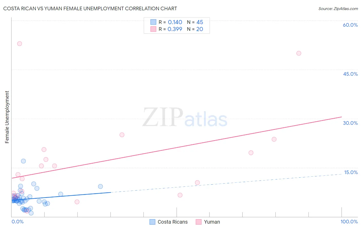 Costa Rican vs Yuman Female Unemployment