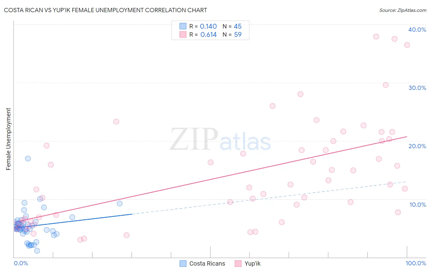 Costa Rican vs Yup'ik Female Unemployment