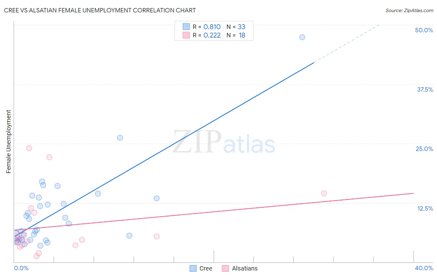 Cree vs Alsatian Female Unemployment