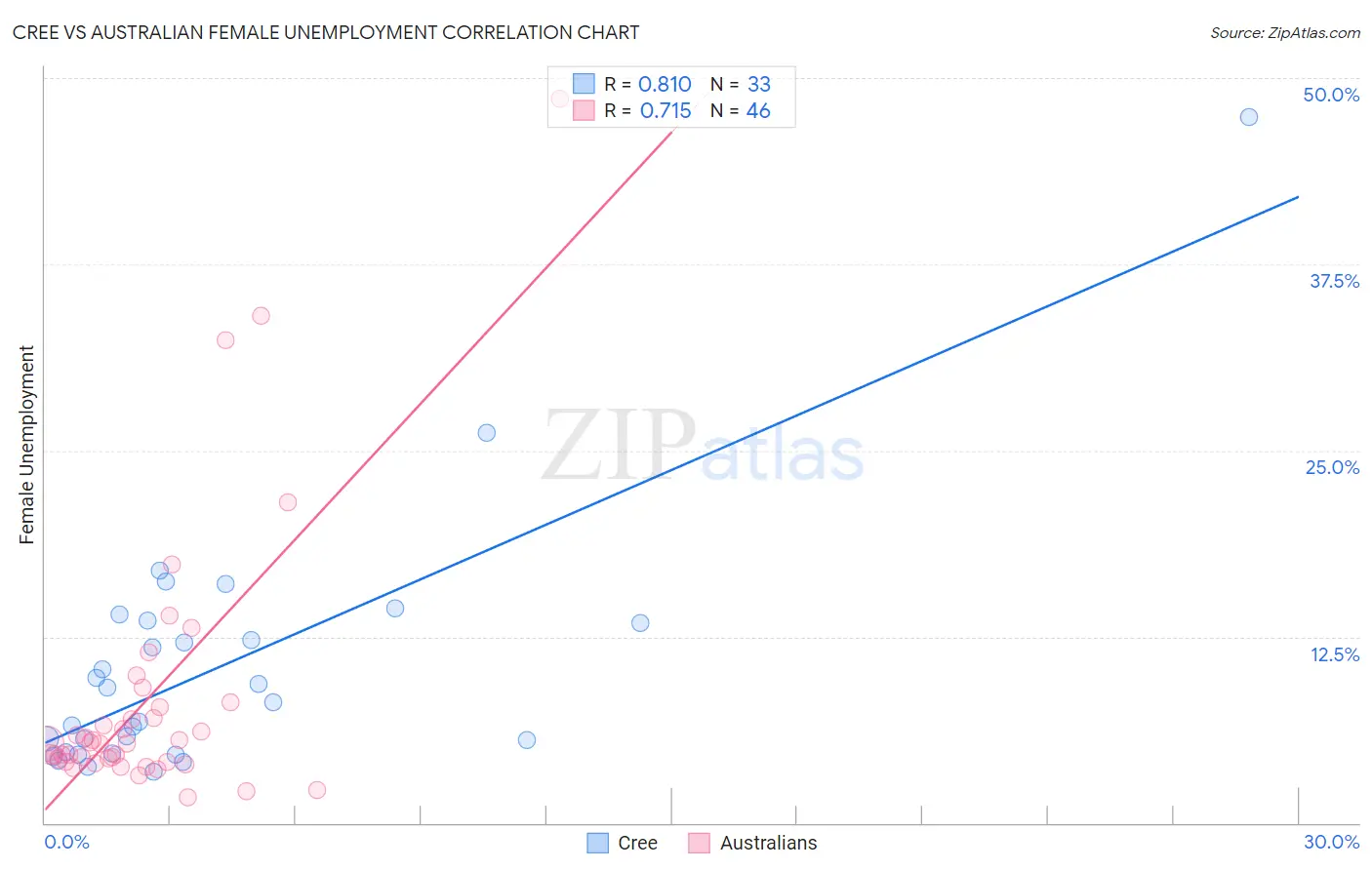 Cree vs Australian Female Unemployment