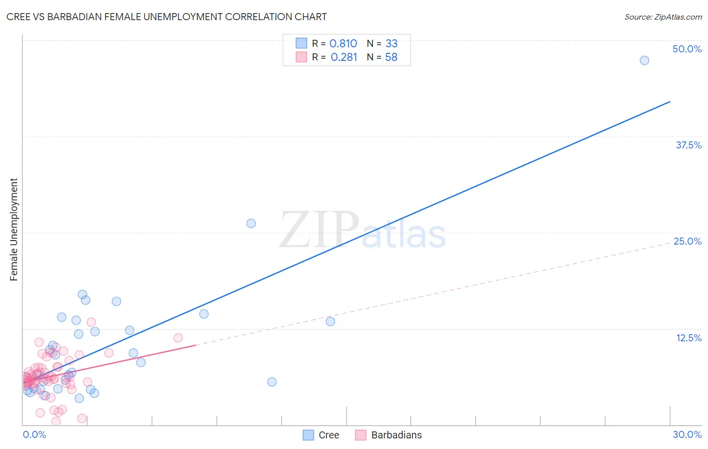 Cree vs Barbadian Female Unemployment