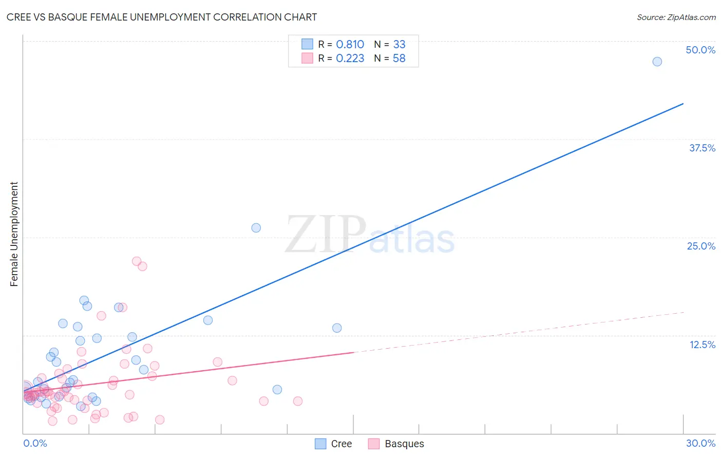 Cree vs Basque Female Unemployment