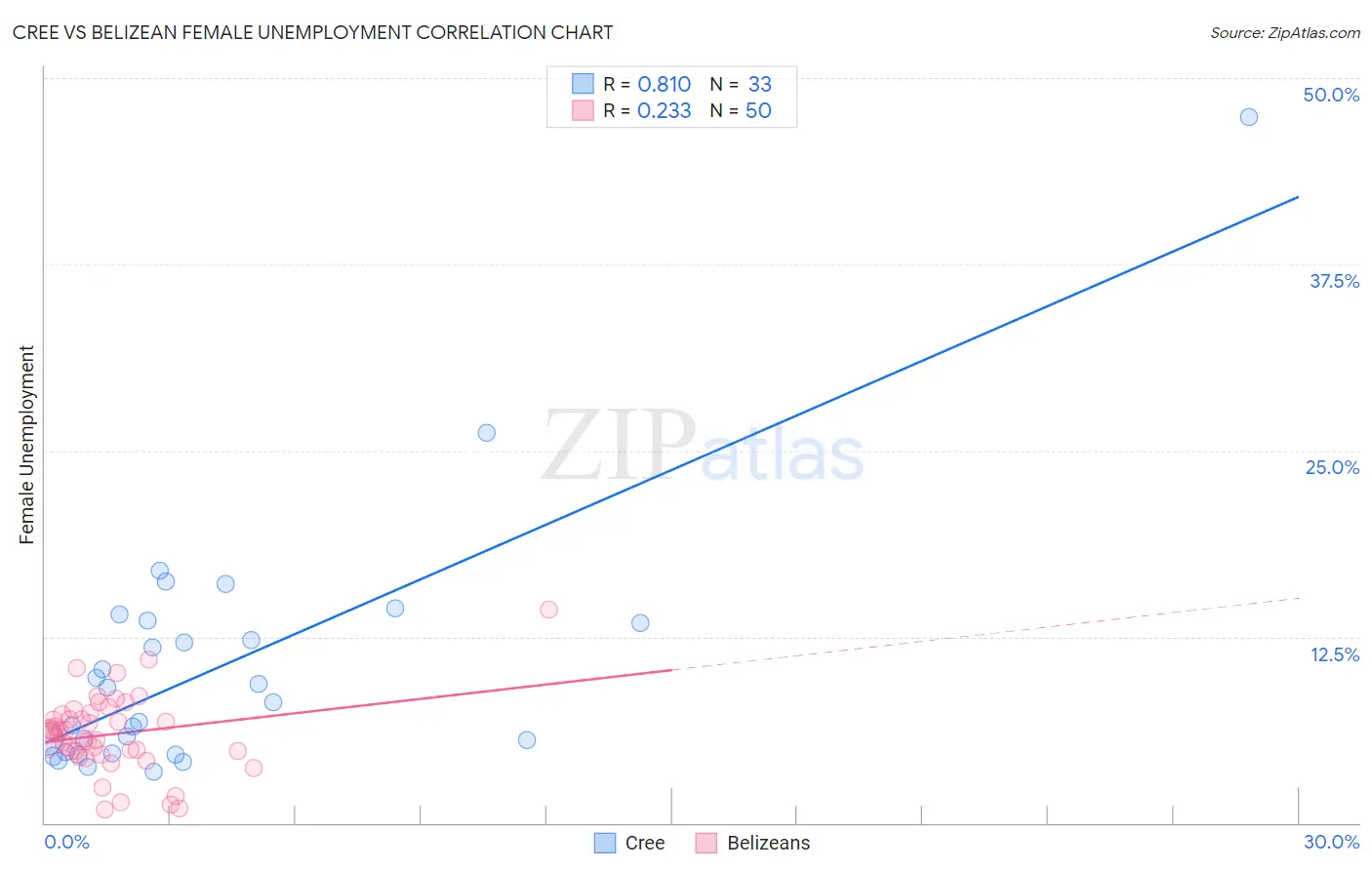 Cree vs Belizean Female Unemployment