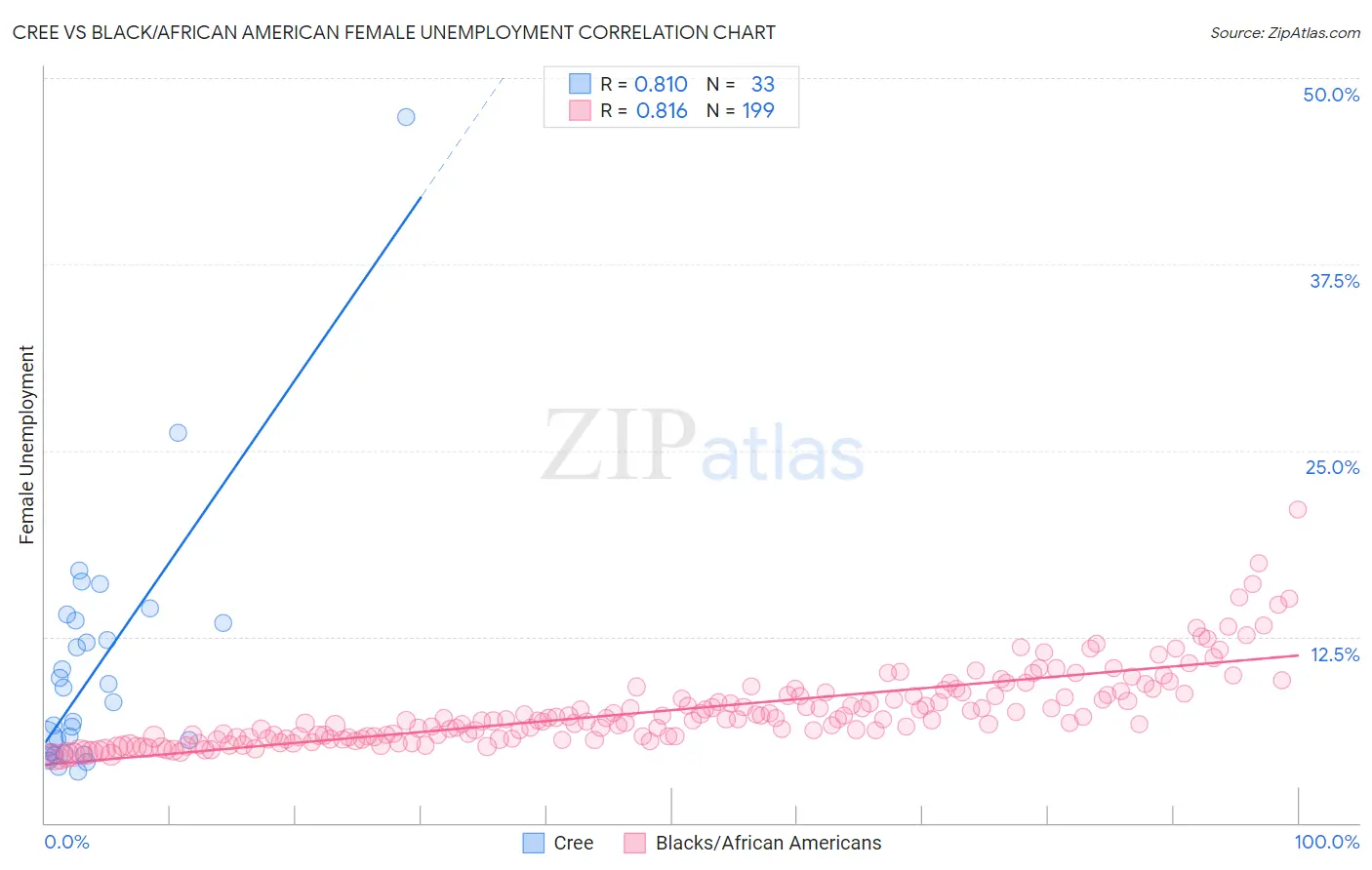 Cree vs Black/African American Female Unemployment