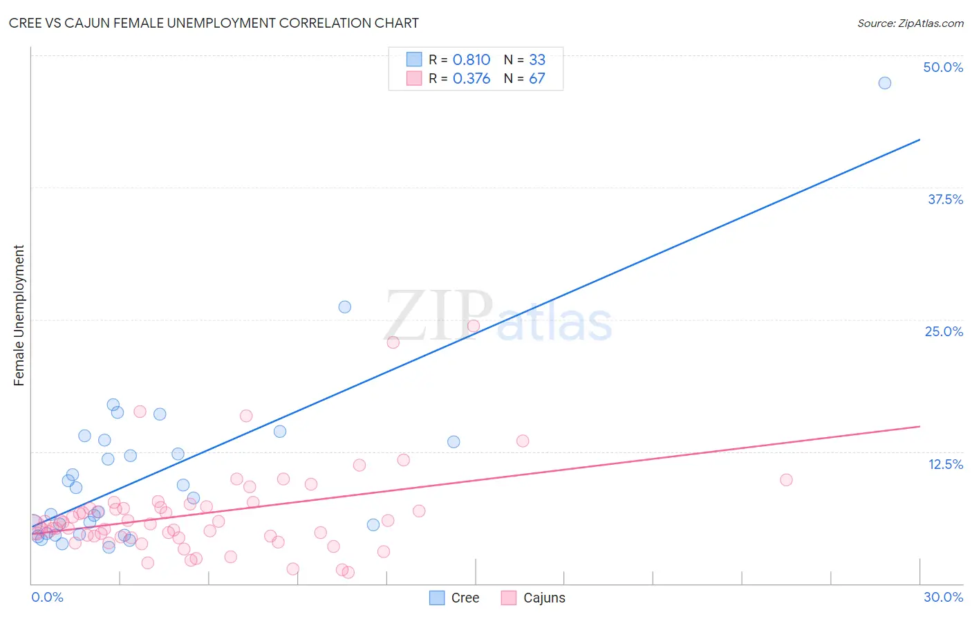 Cree vs Cajun Female Unemployment