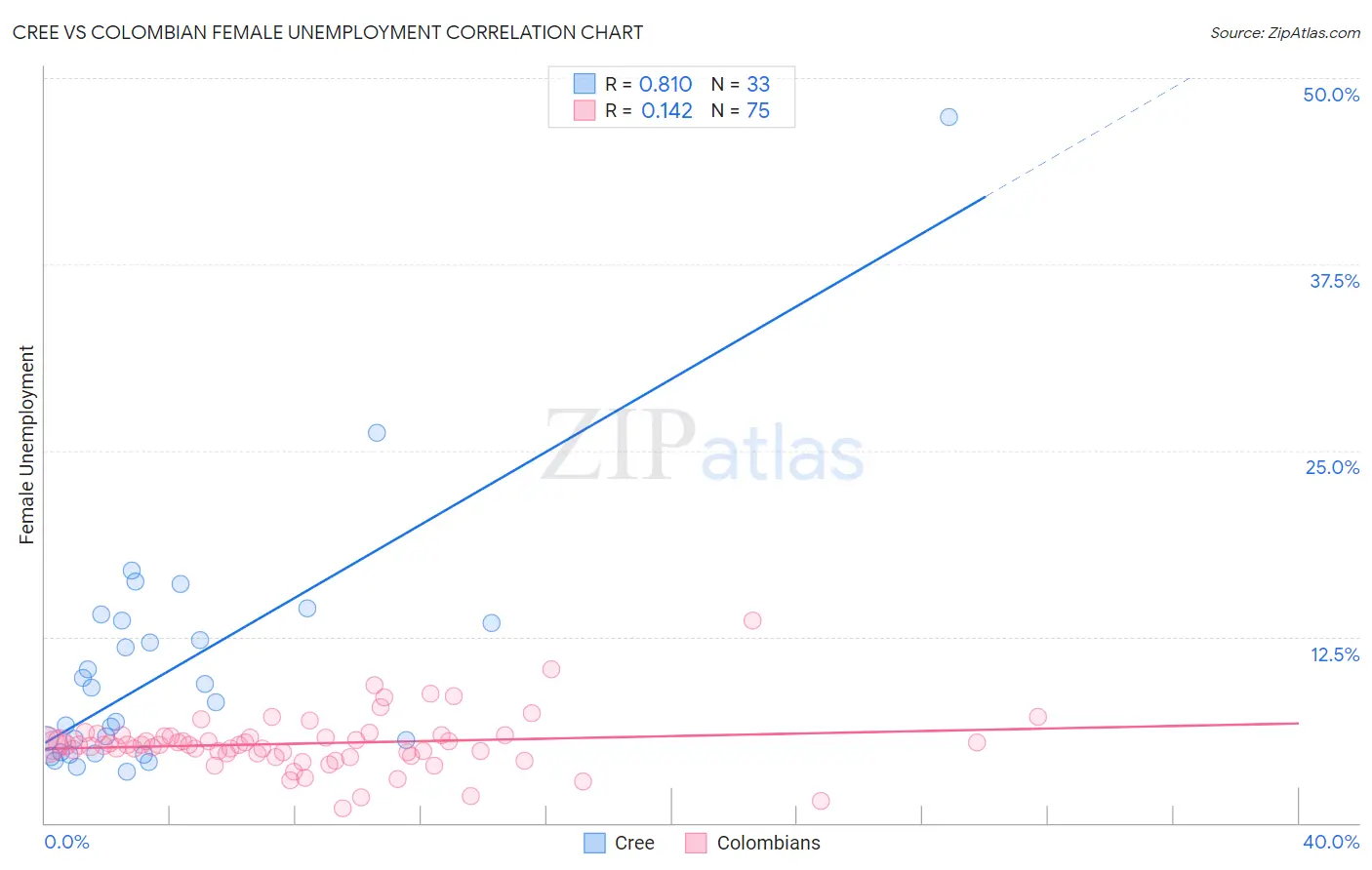 Cree vs Colombian Female Unemployment