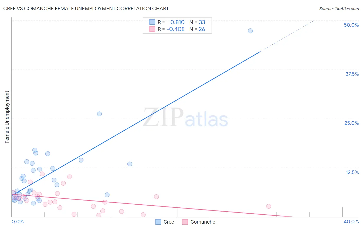 Cree vs Comanche Female Unemployment