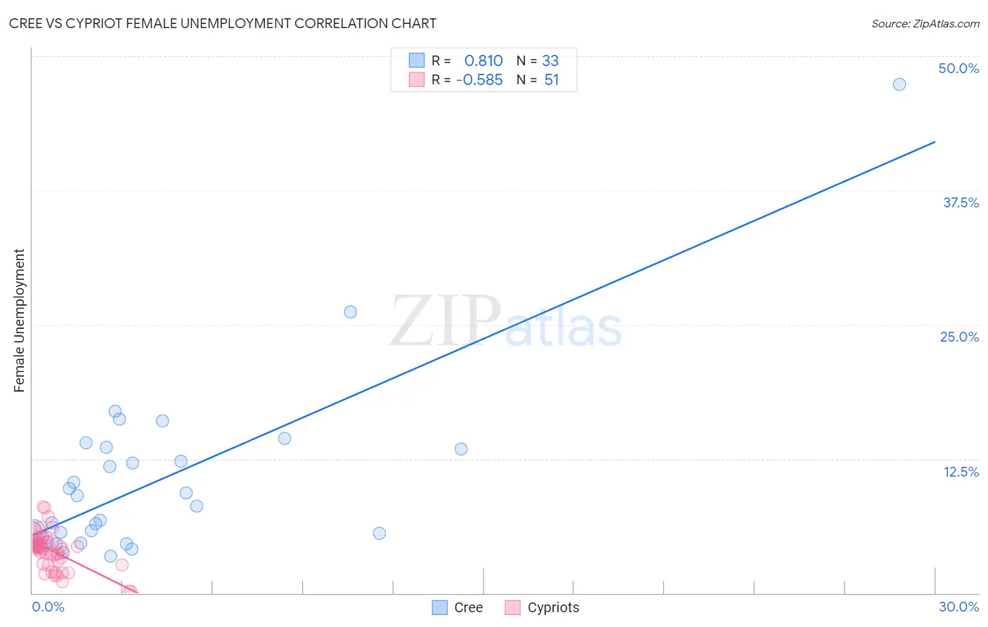 Cree vs Cypriot Female Unemployment