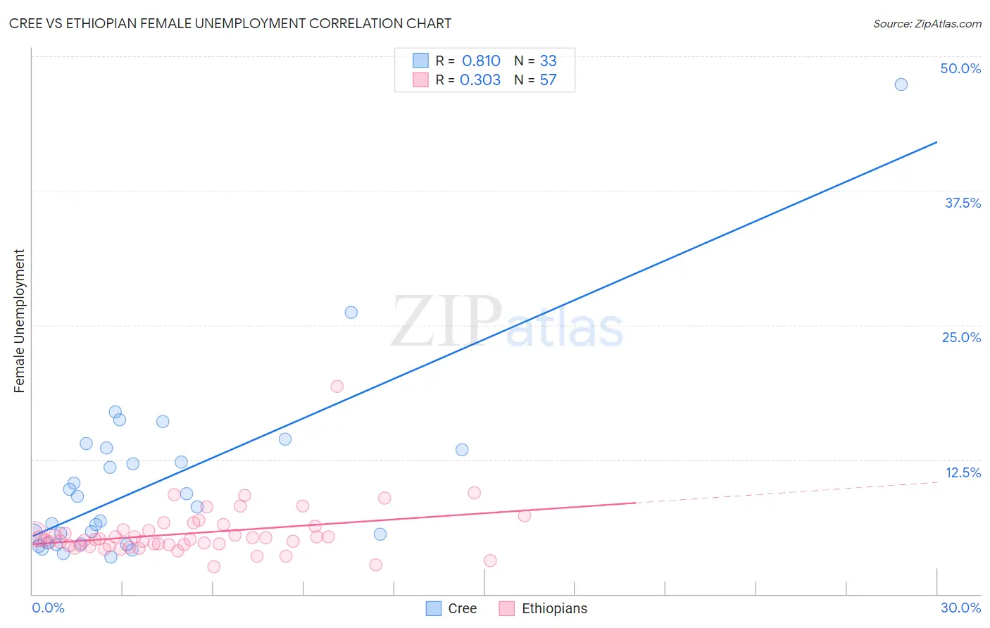 Cree vs Ethiopian Female Unemployment