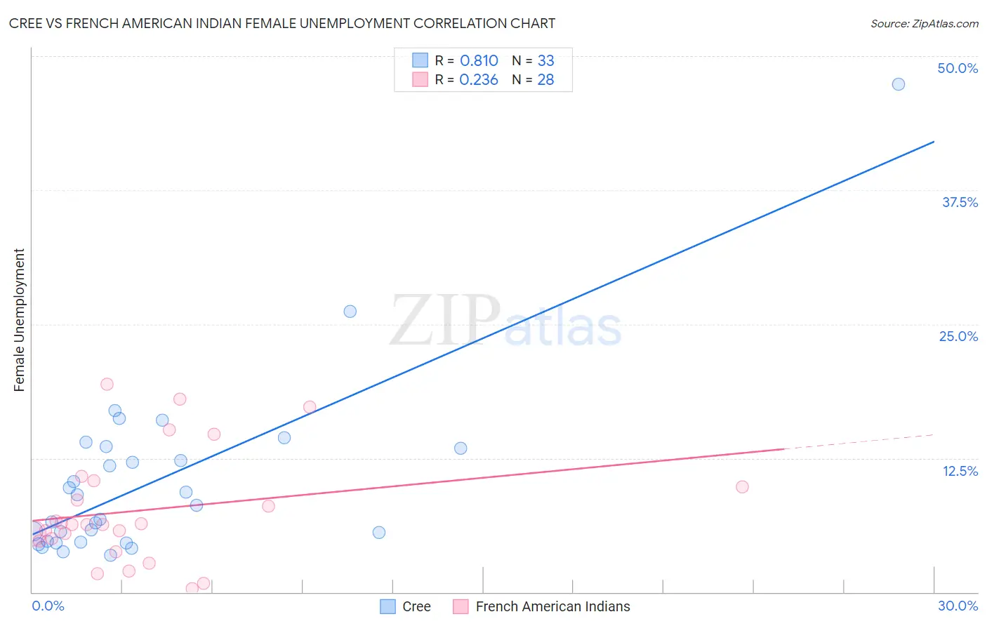 Cree vs French American Indian Female Unemployment