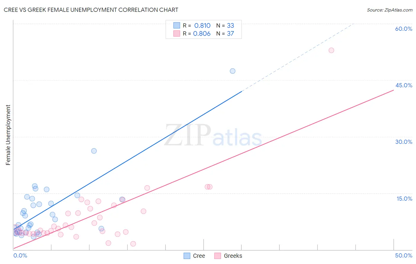 Cree vs Greek Female Unemployment