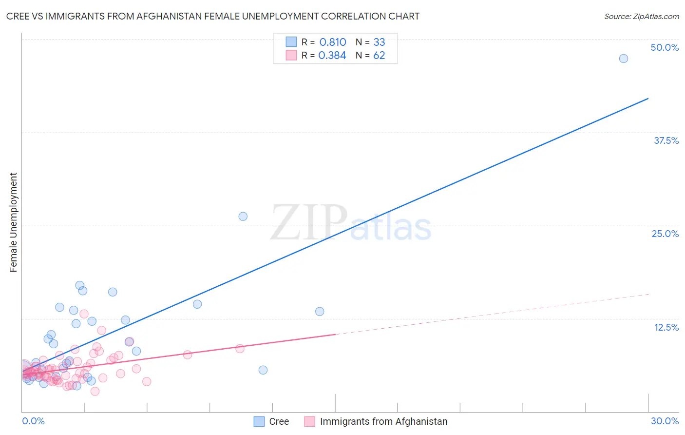 Cree vs Immigrants from Afghanistan Female Unemployment