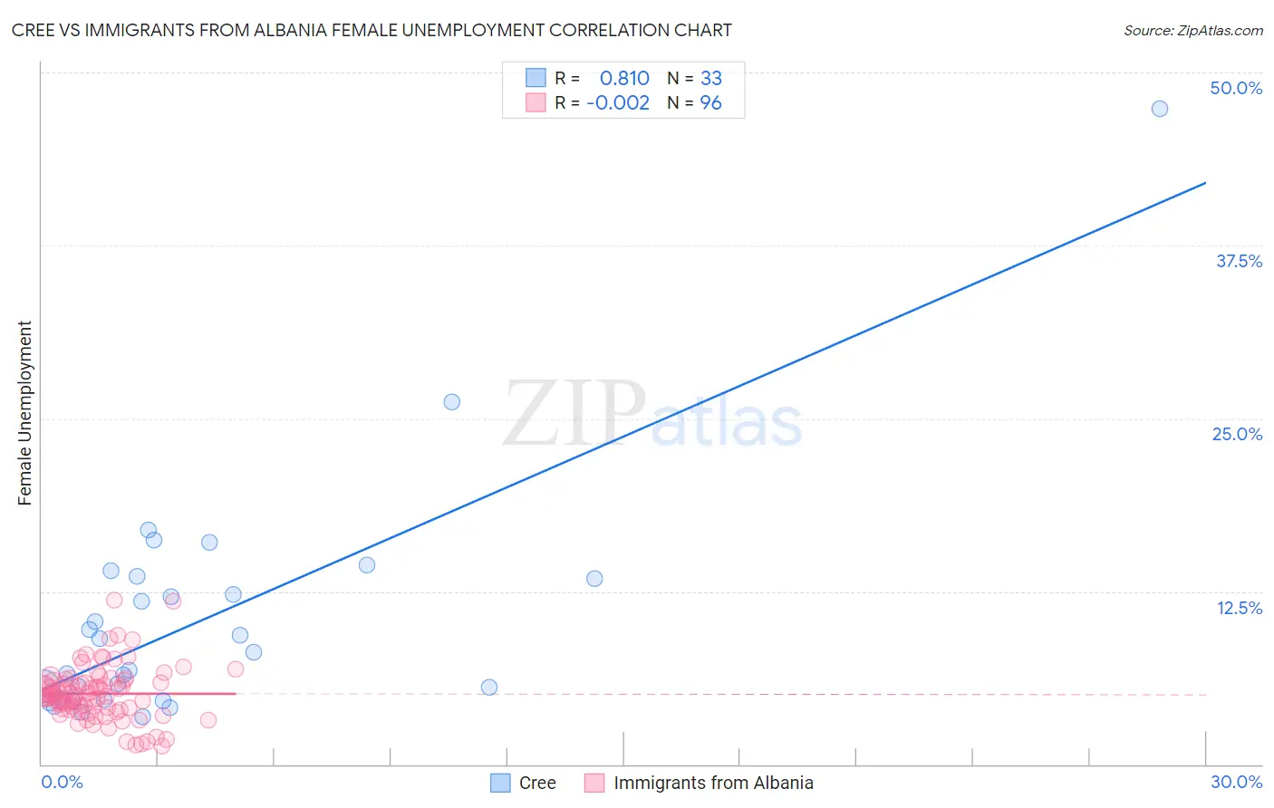 Cree vs Immigrants from Albania Female Unemployment